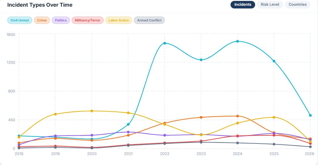 Risk trend analysis dashboard showing risk and incident charts over time.