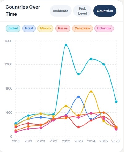 Mobile risk trend analysis dashboard showing charts over time.